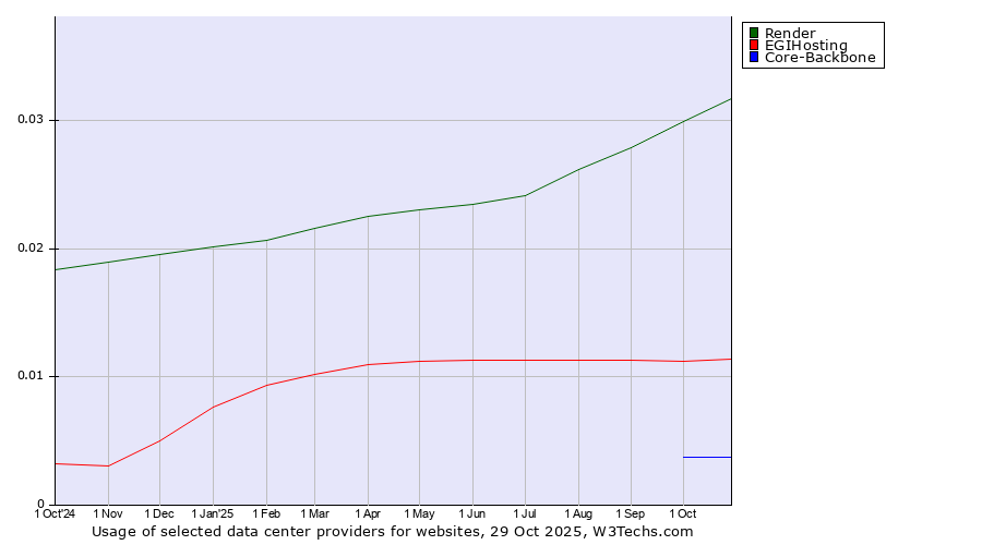 Historical trends in the usage of Render vs. EGIHosting vs. Core-Backbone