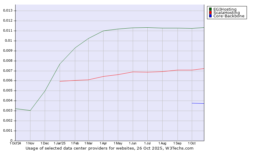 Historical trends in the usage of EGIHosting vs. ScalaHosting vs. Core-Backbone