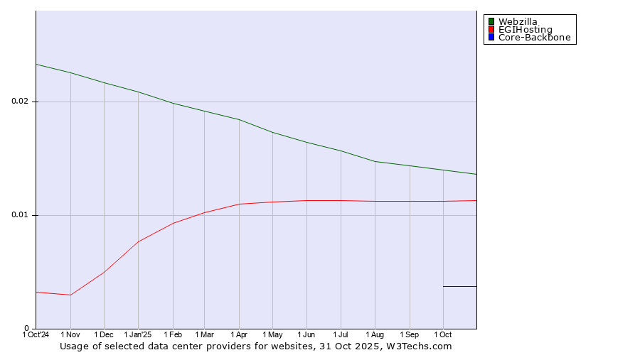Historical trends in the usage of Webzilla vs. EGIHosting vs. Core-Backbone