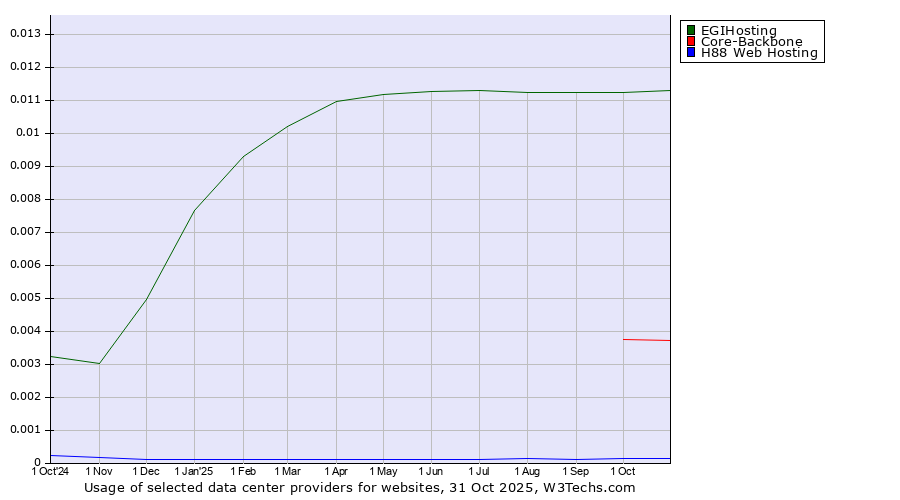 Historical trends in the usage of EGIHosting vs. Core-Backbone vs. H88 Web Hosting
