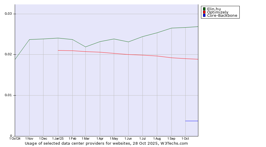 Historical trends in the usage of Elin.hu vs. Optimizely vs. Core-Backbone
