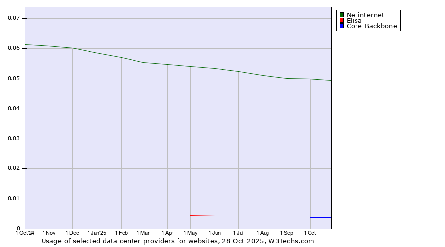Historical trends in the usage of Netinternet vs. Elisa vs. Core-Backbone