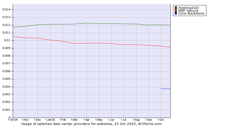 Historical trends in the usage of Hosting2GO vs. EMP Secure vs. Core-Backbone