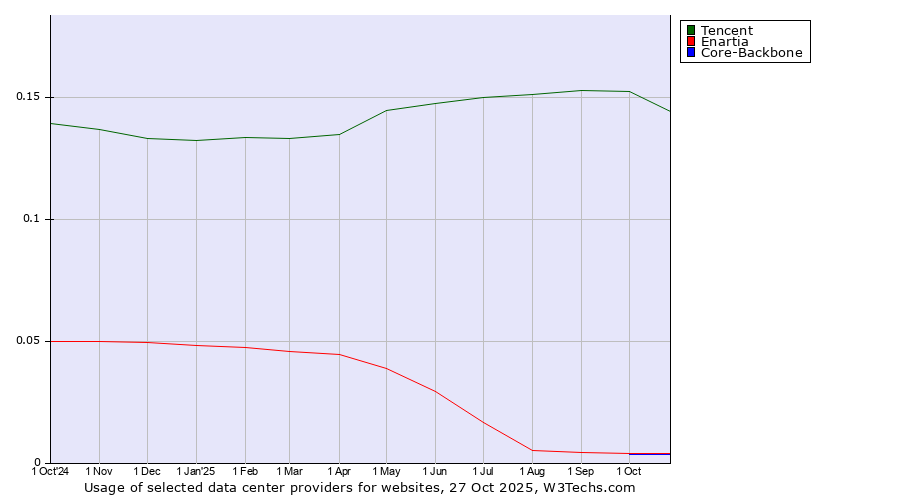 Historical trends in the usage of Tencent vs. Enartia vs. Core-Backbone