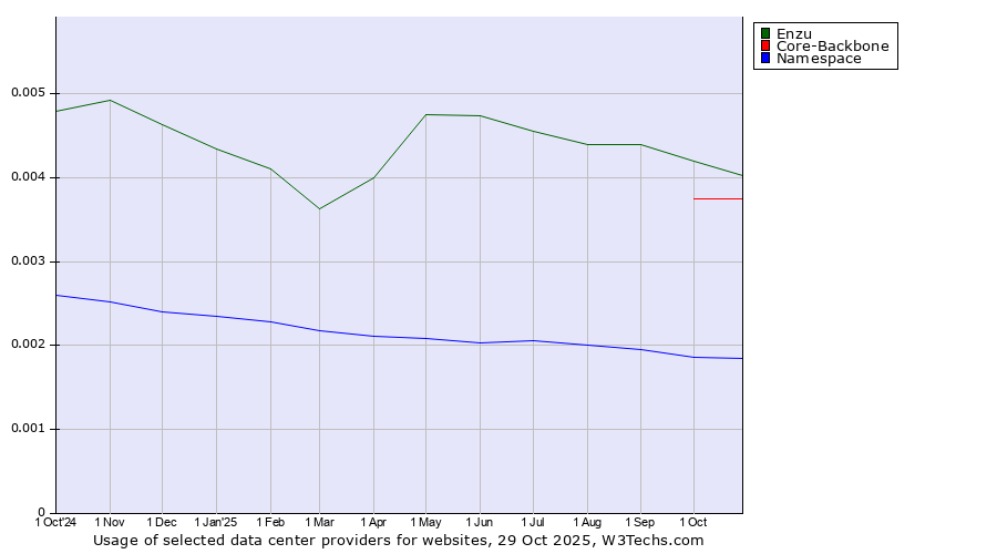 Historical trends in the usage of Enzu vs. Core-Backbone vs. Namespace