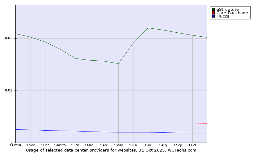 Historical trends in the usage of eStruxture vs. Core-Backbone vs. Fluccs