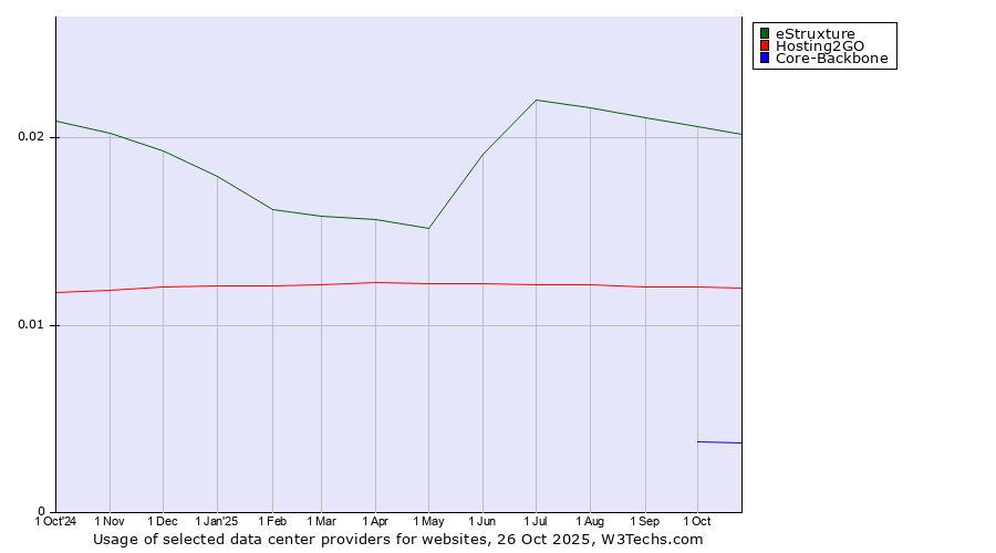 Historical trends in the usage of eStruxture vs. Hosting2GO vs. Core-Backbone