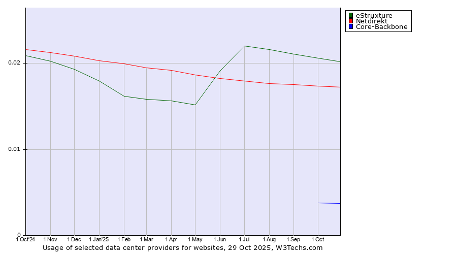 Historical trends in the usage of eStruxture vs. Netdirekt vs. Core-Backbone