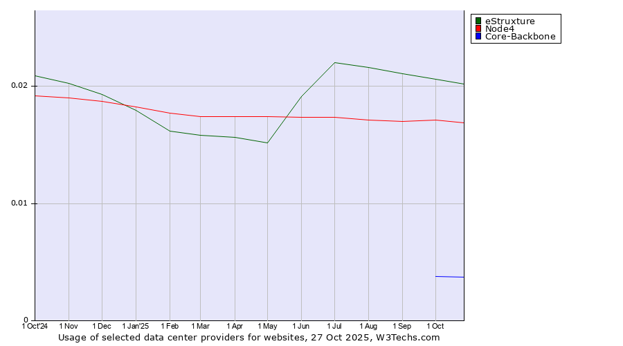 Historical trends in the usage of eStruxture vs. Node4 vs. Core-Backbone