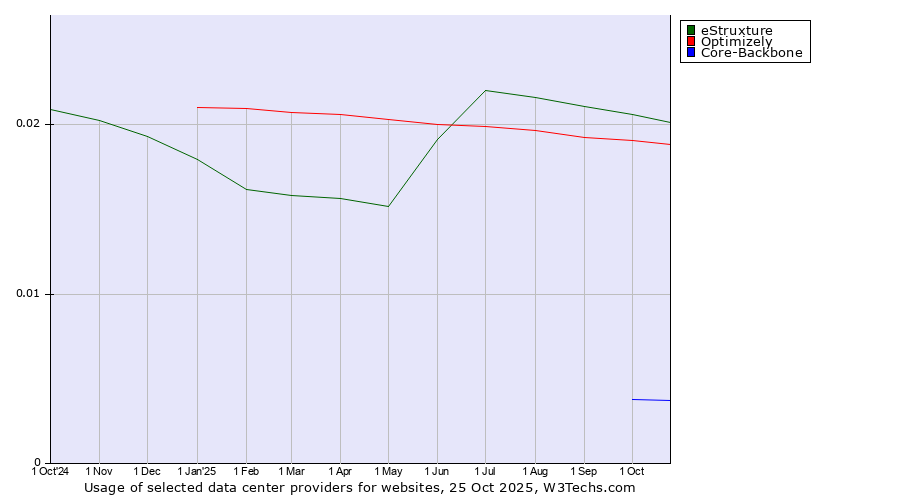 Historical trends in the usage of eStruxture vs. Optimizely vs. Core-Backbone