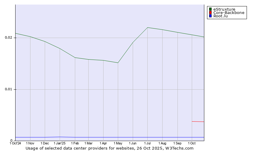 Historical trends in the usage of eStruxture vs. Core-Backbone vs. Root.lu
