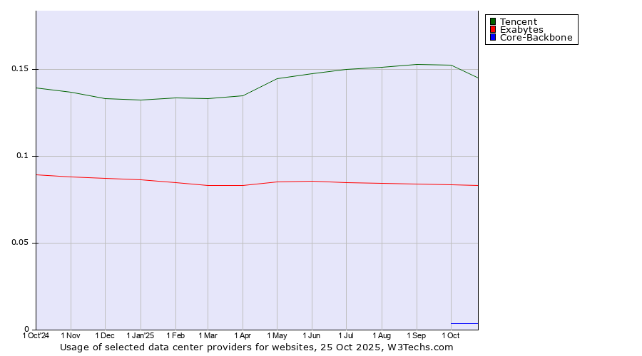 Historical trends in the usage of Tencent vs. Exabytes vs. Core-Backbone