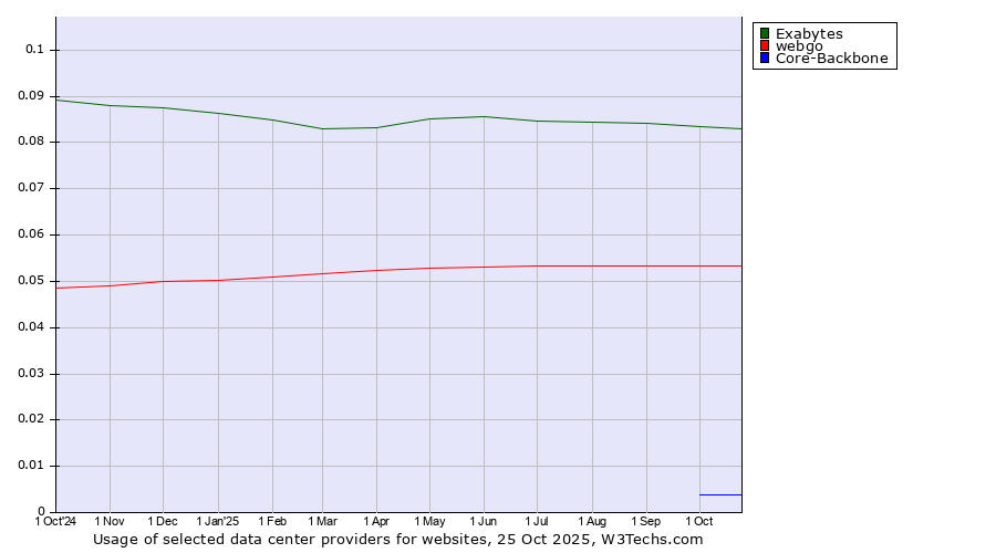 Historical trends in the usage of Exabytes vs. webgo vs. Core-Backbone