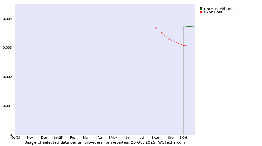 Historical trends in the usage of Core-Backbone vs. ExonHost