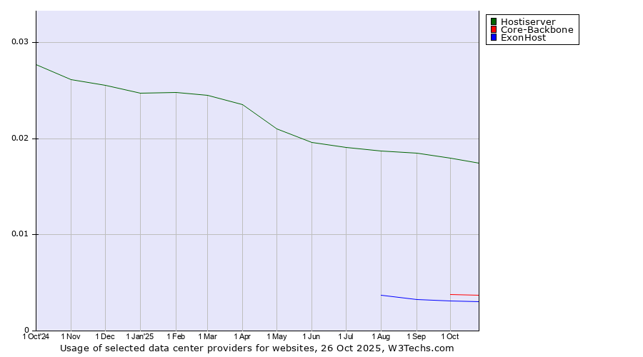 Historical trends in the usage of Hostiserver vs. Core-Backbone vs. ExonHost