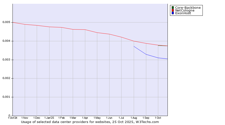 Historical trends in the usage of Core-Backbone vs. NetCologne vs. ExonHost