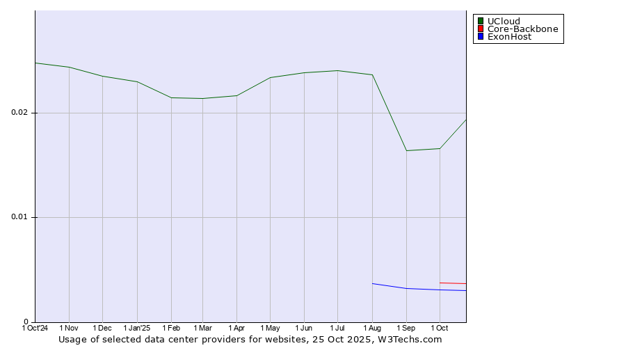 Historical trends in the usage of UCloud vs. Core-Backbone vs. ExonHost