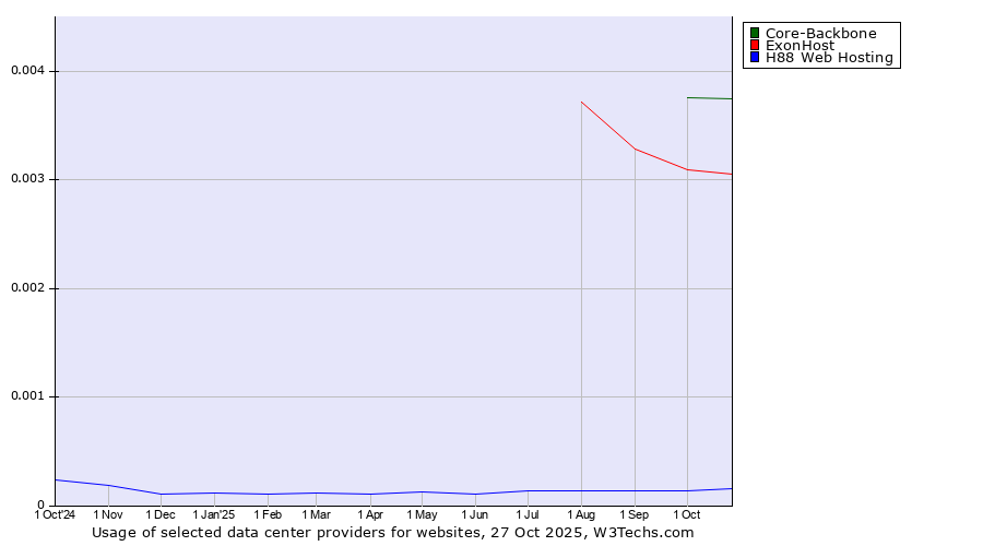 Historical trends in the usage of Core-Backbone vs. ExonHost vs. H88 Web Hosting