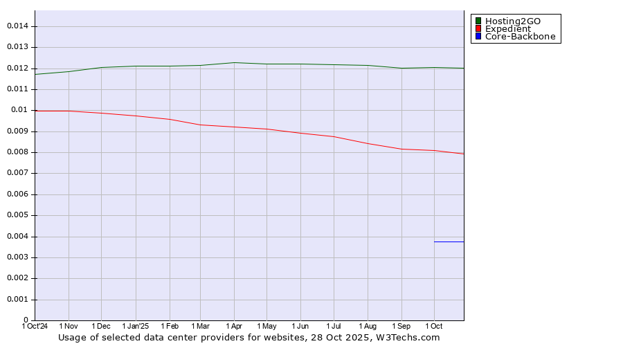 Historical trends in the usage of Hosting2GO vs. Expedient vs. Core-Backbone