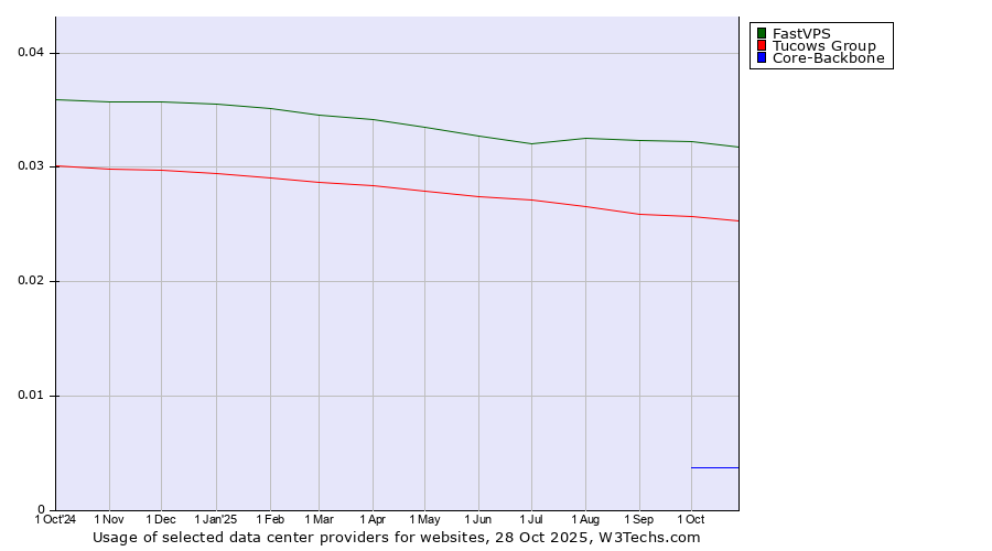 Historical trends in the usage of FastVPS vs. Tucows Group vs. Core-Backbone