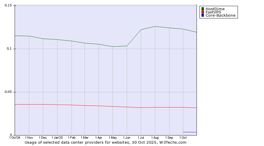 Historical trends in the usage of HostDime vs. FastVPS vs. Core-Backbone