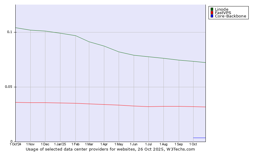 Historical trends in the usage of Linode vs. FastVPS vs. Core-Backbone
