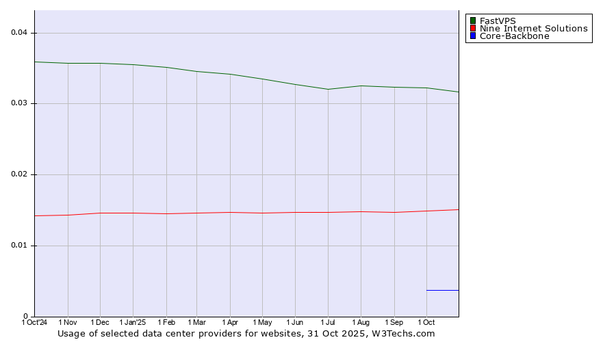Historical trends in the usage of FastVPS vs. Nine Internet Solutions vs. Core-Backbone
