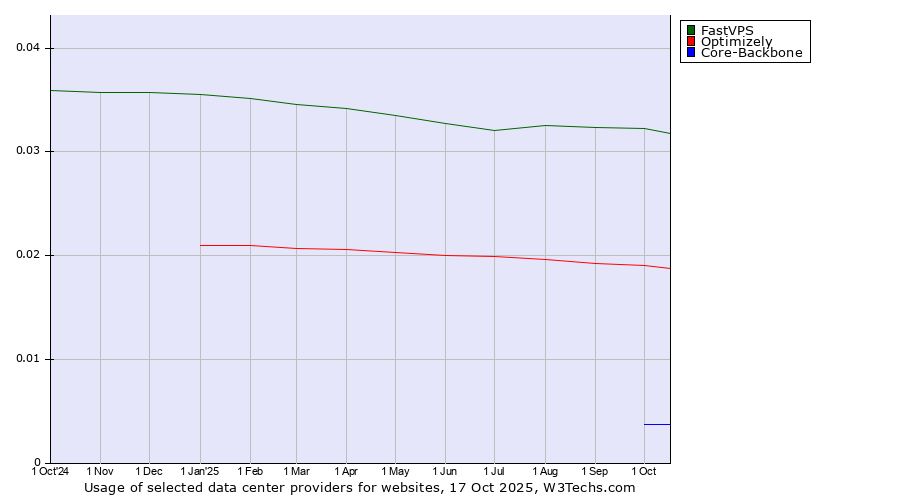 Historical trends in the usage of FastVPS vs. Optimizely vs. Core-Backbone