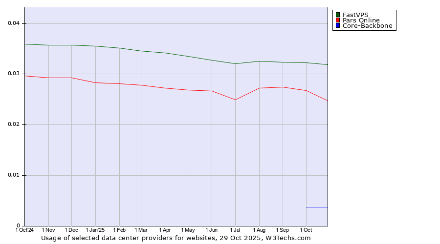 Historical trends in the usage of FastVPS vs. Pars Online vs. Core-Backbone
