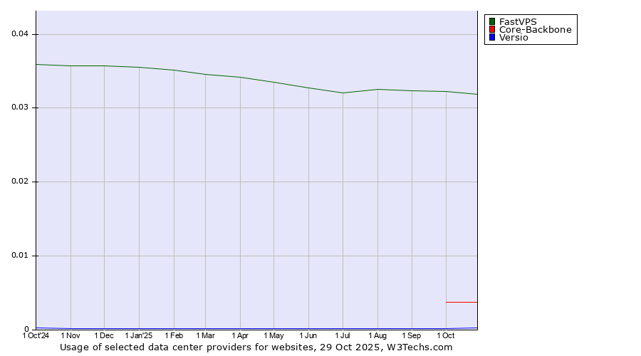 Historical trends in the usage of FastVPS vs. Core-Backbone vs. Versio