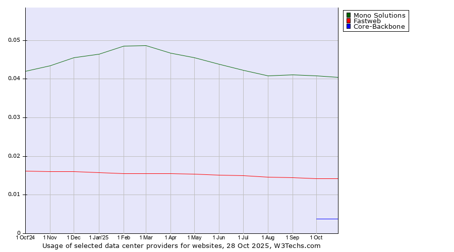 Historical trends in the usage of Mono Solutions vs. Fastweb vs. Core-Backbone