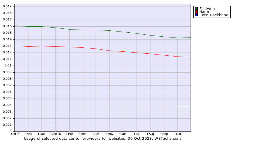 Historical trends in the usage of Fastweb vs. Nano vs. Core-Backbone