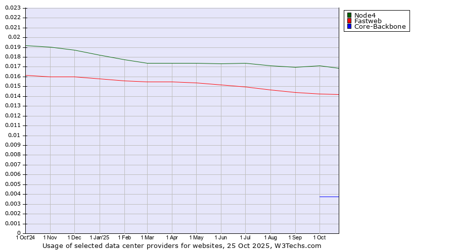 Historical trends in the usage of Node4 vs. Fastweb vs. Core-Backbone