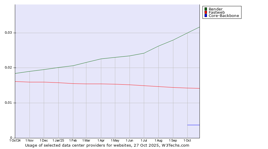 Historical trends in the usage of Render vs. Fastweb vs. Core-Backbone