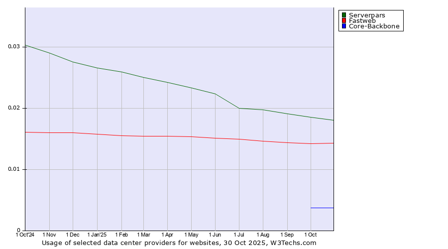 Historical trends in the usage of Serverpars vs. Fastweb vs. Core-Backbone