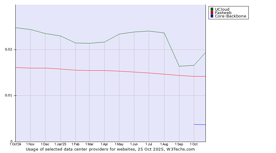 Historical trends in the usage of UCloud vs. Fastweb vs. Core-Backbone