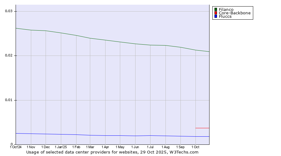 Historical trends in the usage of Filanco vs. Core-Backbone vs. Fluccs
