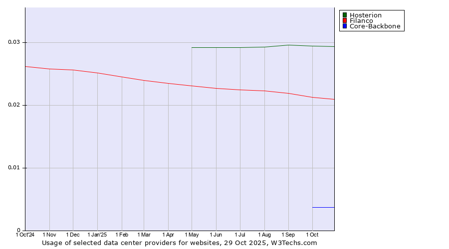 Historical trends in the usage of Hosterion vs. Filanco vs. Core-Backbone