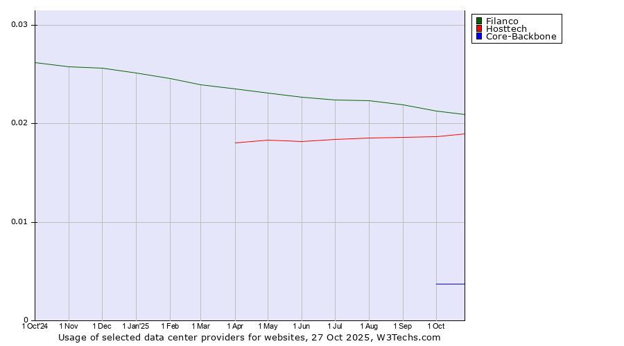 Historical trends in the usage of Filanco vs. Hosttech vs. Core-Backbone