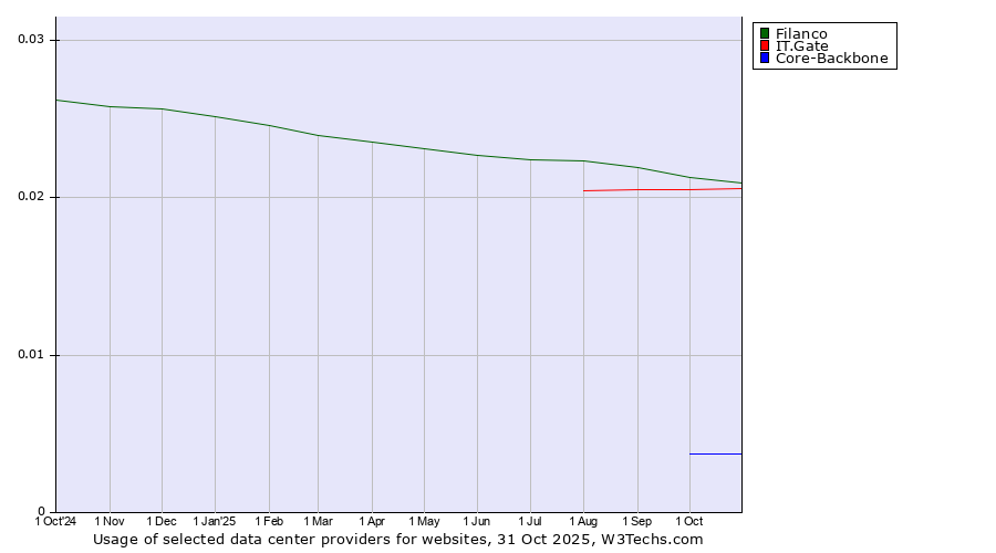 Historical trends in the usage of Filanco vs. IT.Gate vs. Core-Backbone