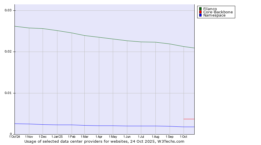 Historical trends in the usage of Filanco vs. Core-Backbone vs. Namespace