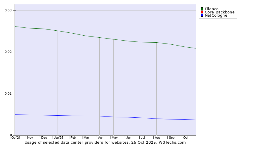 Historical trends in the usage of Filanco vs. Core-Backbone vs. NetCologne