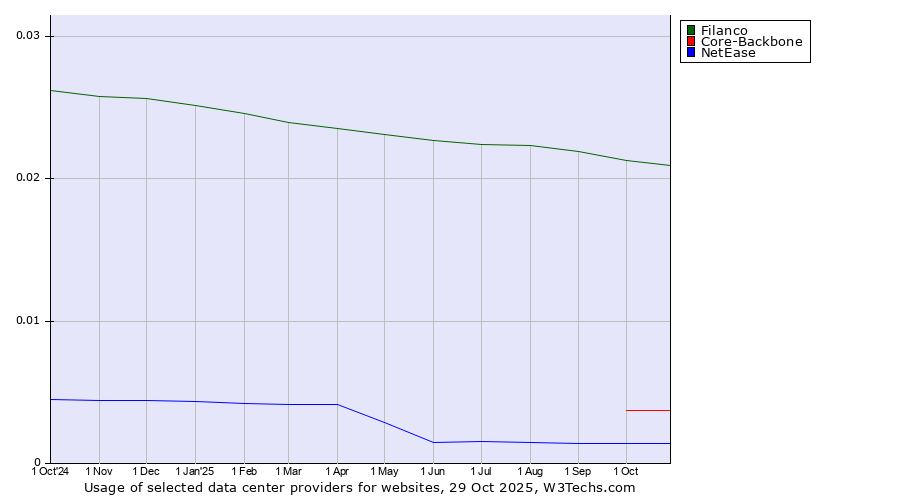 Historical trends in the usage of Filanco vs. Core-Backbone vs. NetEase