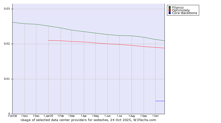 Historical trends in the usage of Filanco vs. Optimizely vs. Core-Backbone