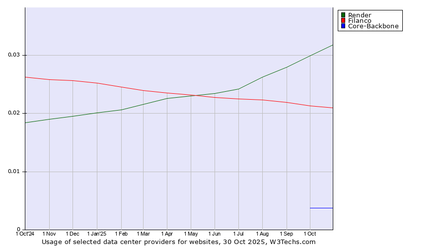 Historical trends in the usage of Render vs. Filanco vs. Core-Backbone