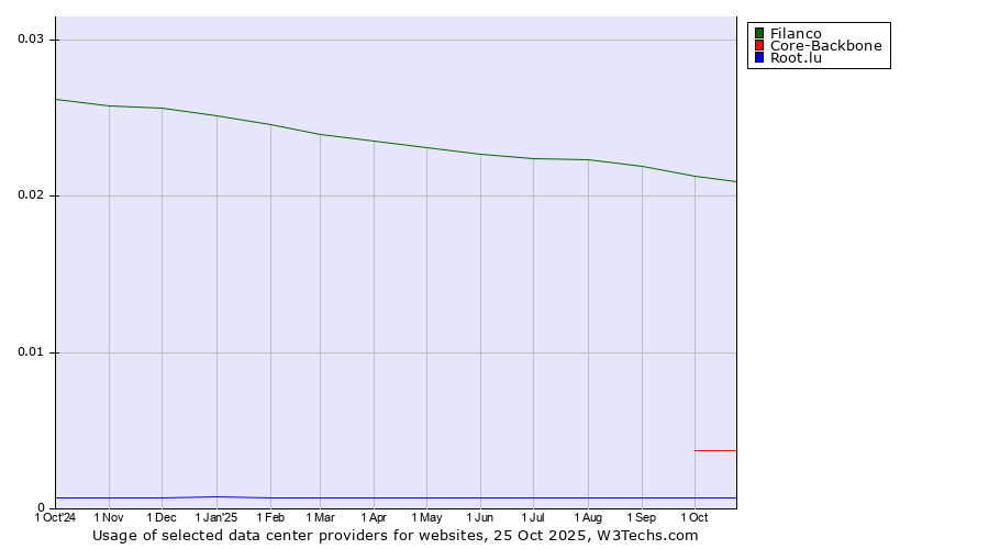 Historical trends in the usage of Filanco vs. Core-Backbone vs. Root.lu