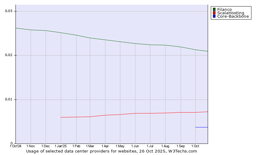 Historical trends in the usage of Filanco vs. ScalaHosting vs. Core-Backbone