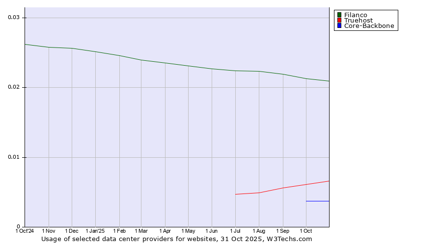 Historical trends in the usage of Filanco vs. Truehost vs. Core-Backbone