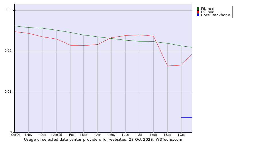 Historical trends in the usage of Filanco vs. UCloud vs. Core-Backbone