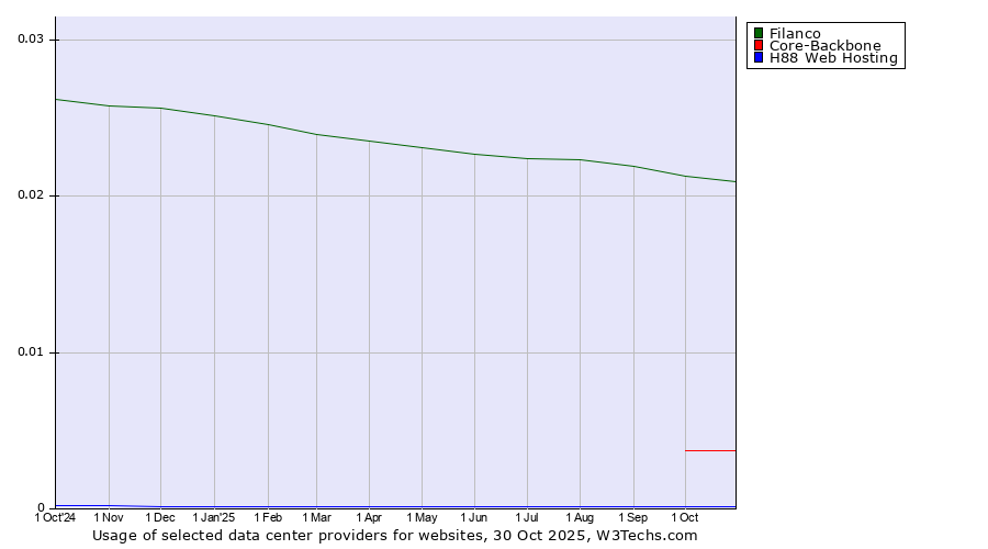 Historical trends in the usage of Filanco vs. Core-Backbone vs. H88 Web Hosting